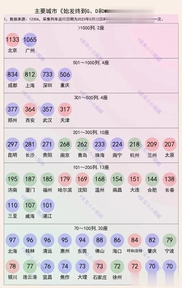 主要城市《始发终到G、D和C字头列车》数量一览表