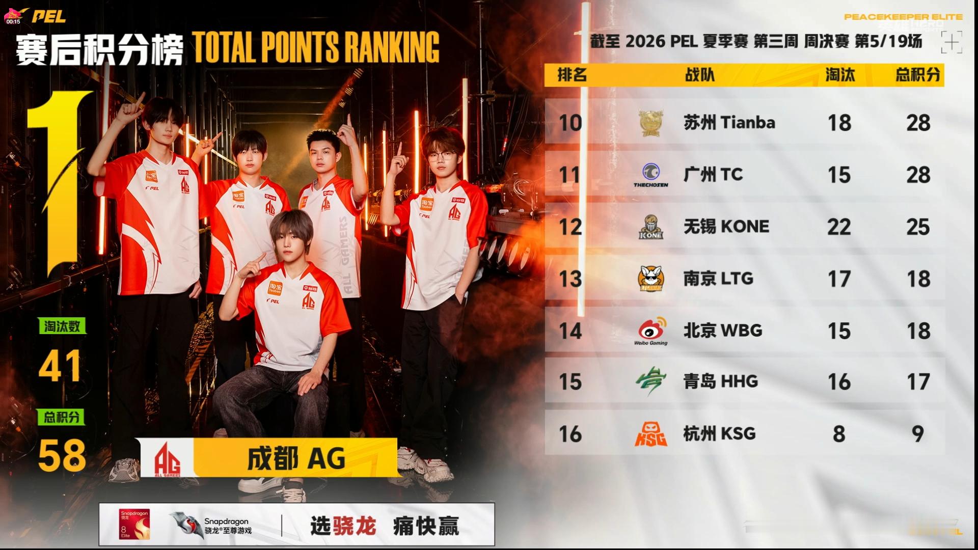 行不止步 枪鸣四海⚡️PEL周决赛点制全新开启赛事战报2026PEL夏季赛第三周