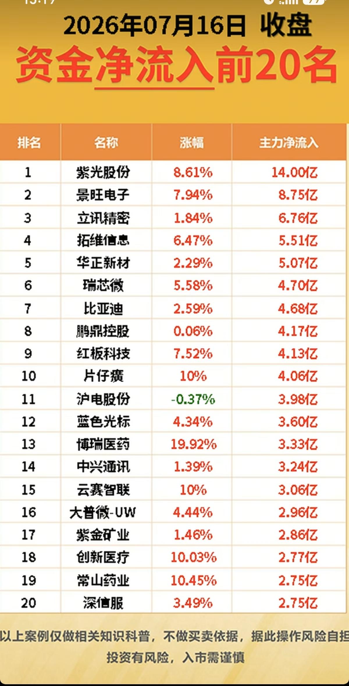 7.16周四  主力资金  抢筹出逃个股榜TOP20！

资金抢筹：
快手概念、