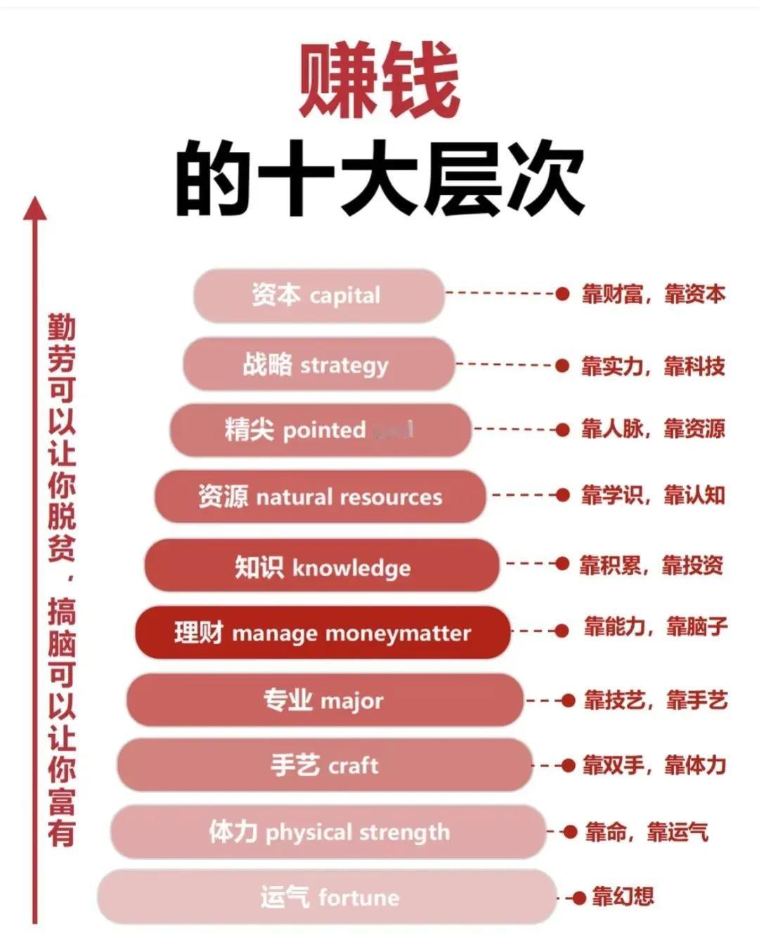 解锁财富的10个层次，从勤劳到运气，带你走向富有！