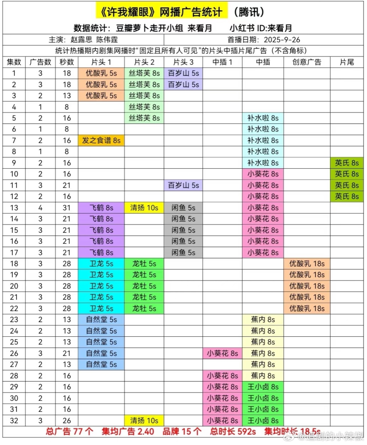 《许我耀眼》超点全集有广，特此表彰[手指比心]这还是赵露思第一部无🥕的一番剧 