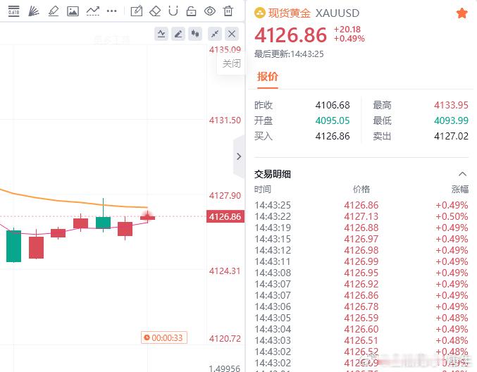 黄金现价参考：4126多，防守4120，目标百点 