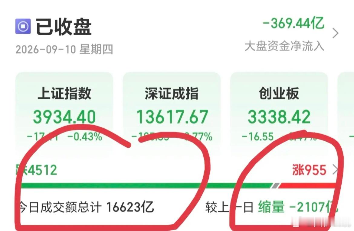 地量会有地价吗？我看未必。1，当前相当一部分科技股还在高位，还有大批量套牢盘，价