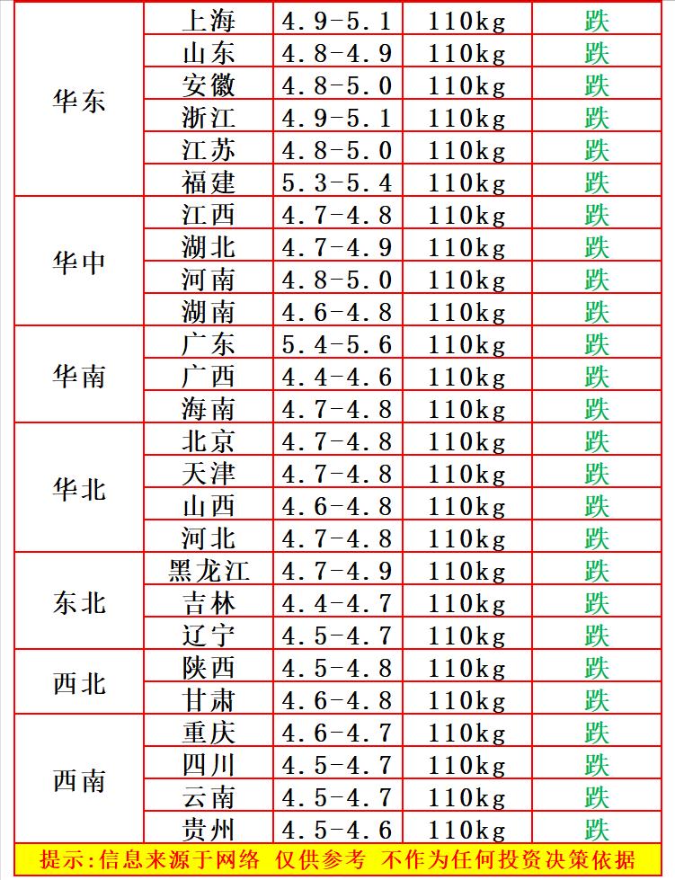 明天（10月23日）猪价继续下跌，生猪行情没有上涨或者持平的地区，南北猪价全线下