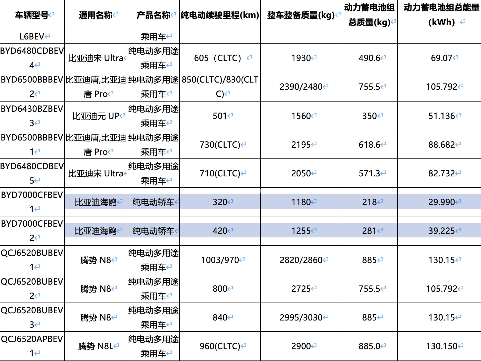 截止9月21日，比亚迪在售的插混闪充下限是45度，纯电闪充下限是52度，所对应价