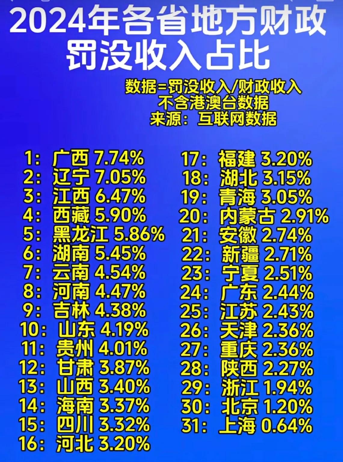 前几名，不是西就是东北！越发达的地方占比越少，广西名副其实，当仁不让！
