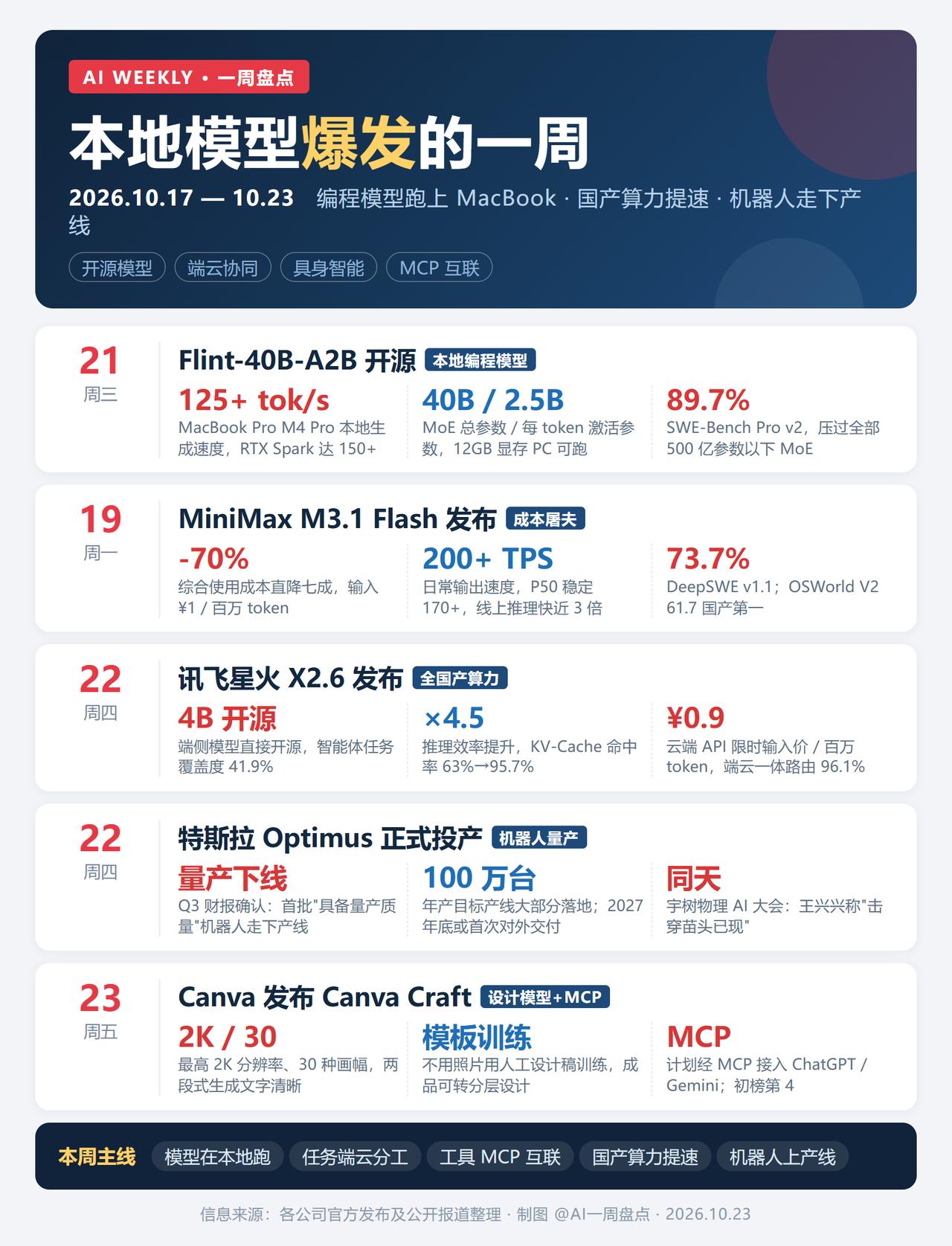 一周AI科技变化，适合opc及自媒体创造者必看！
MacBook 上跑出 125