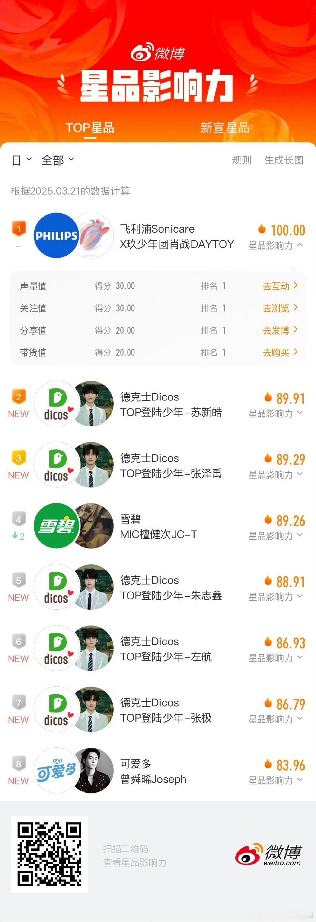 剔除异常数据的星品影响力排行📊肖战 苏新皓 张泽禹 檀健次 朱志鑫 左航 张极