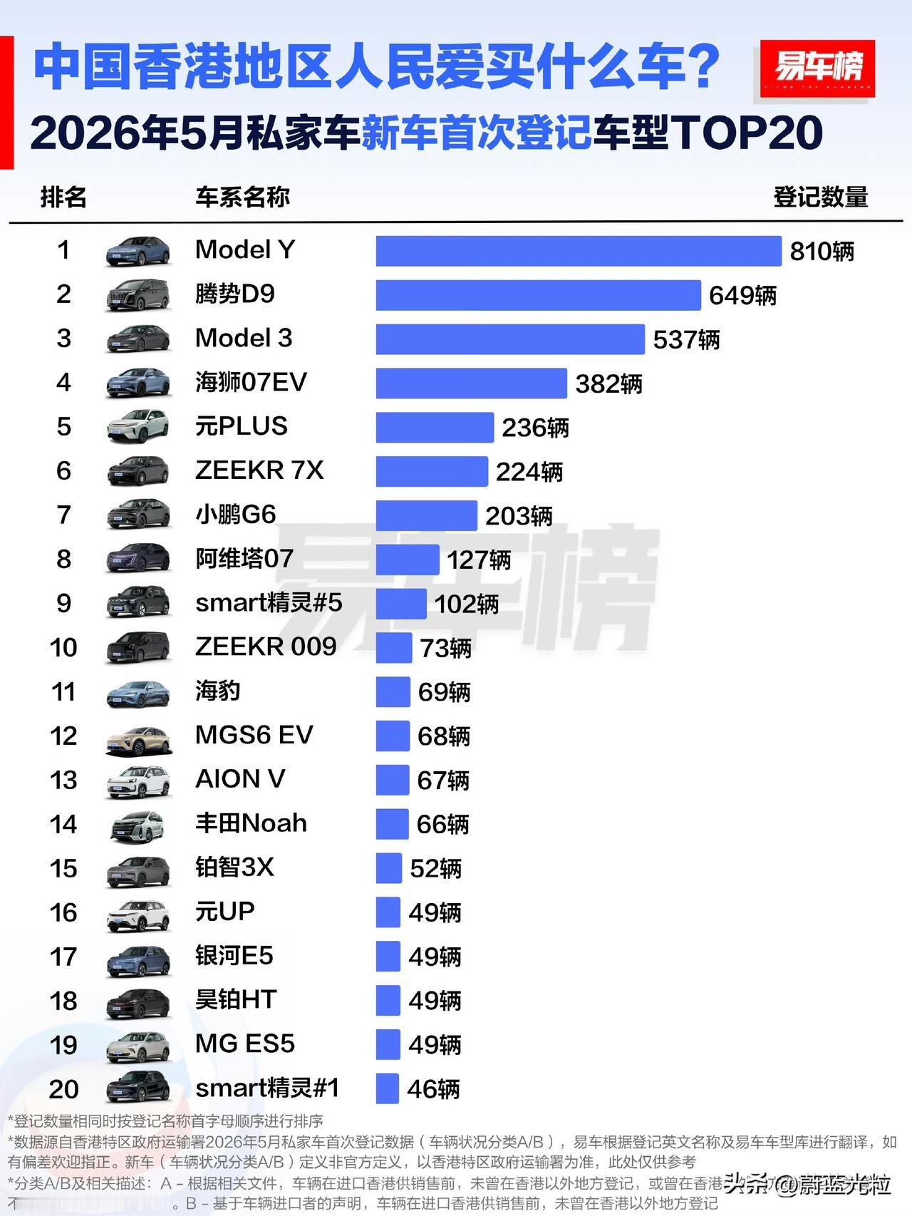 香港人明显比台湾人懂车啊，知道什么是好东西。电车普及率和内地也差不多了。开放的市