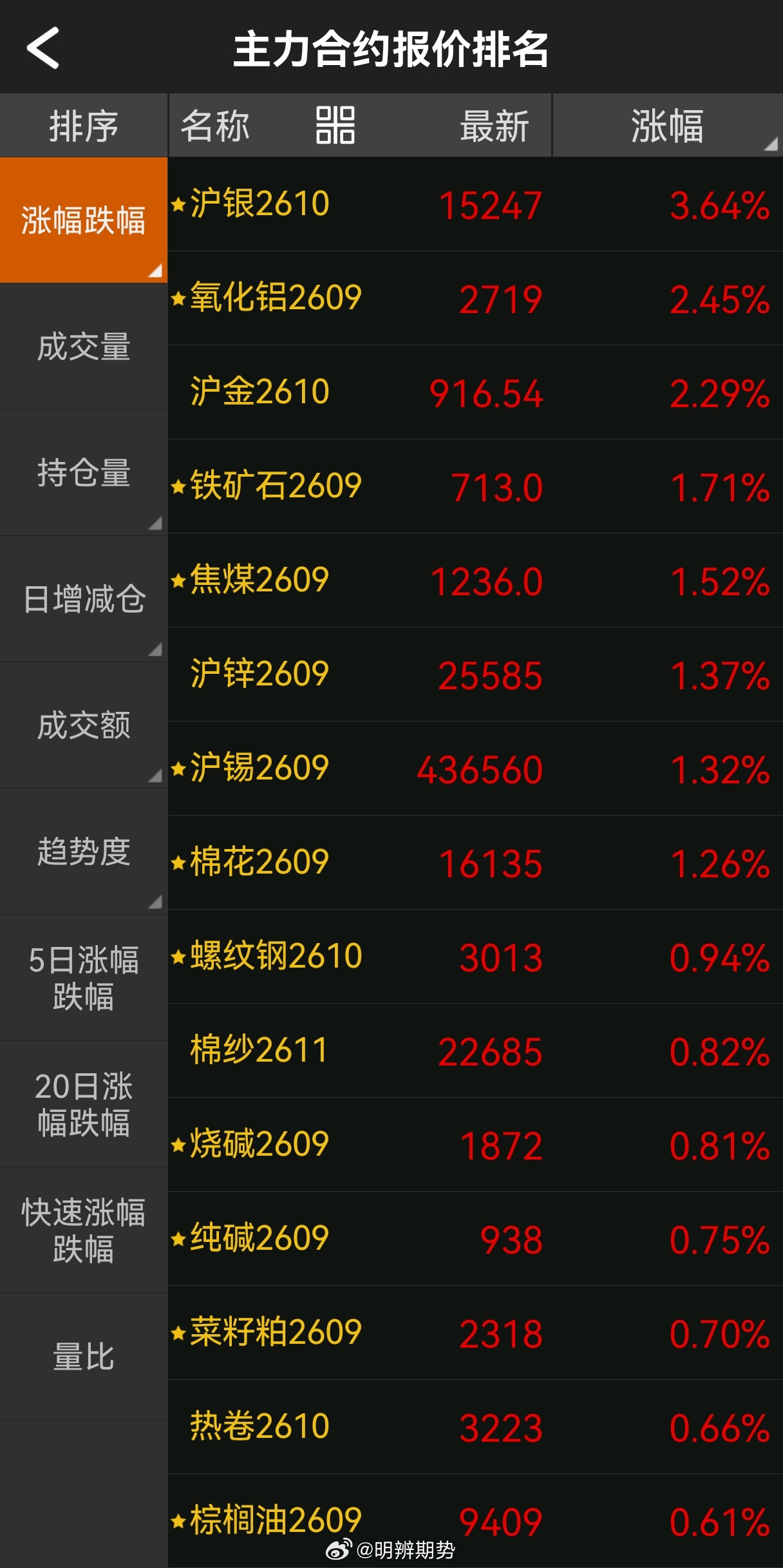 今天晚上市场并不清淡，但是新仓很容易无从下手。做多有点追的感觉，做空盘面情绪又有