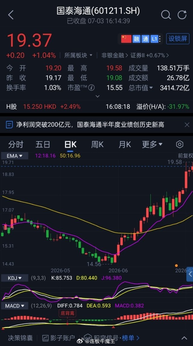 第二季度净利同比预增290%到304% 环比增加113%到121%国泰海通公告，