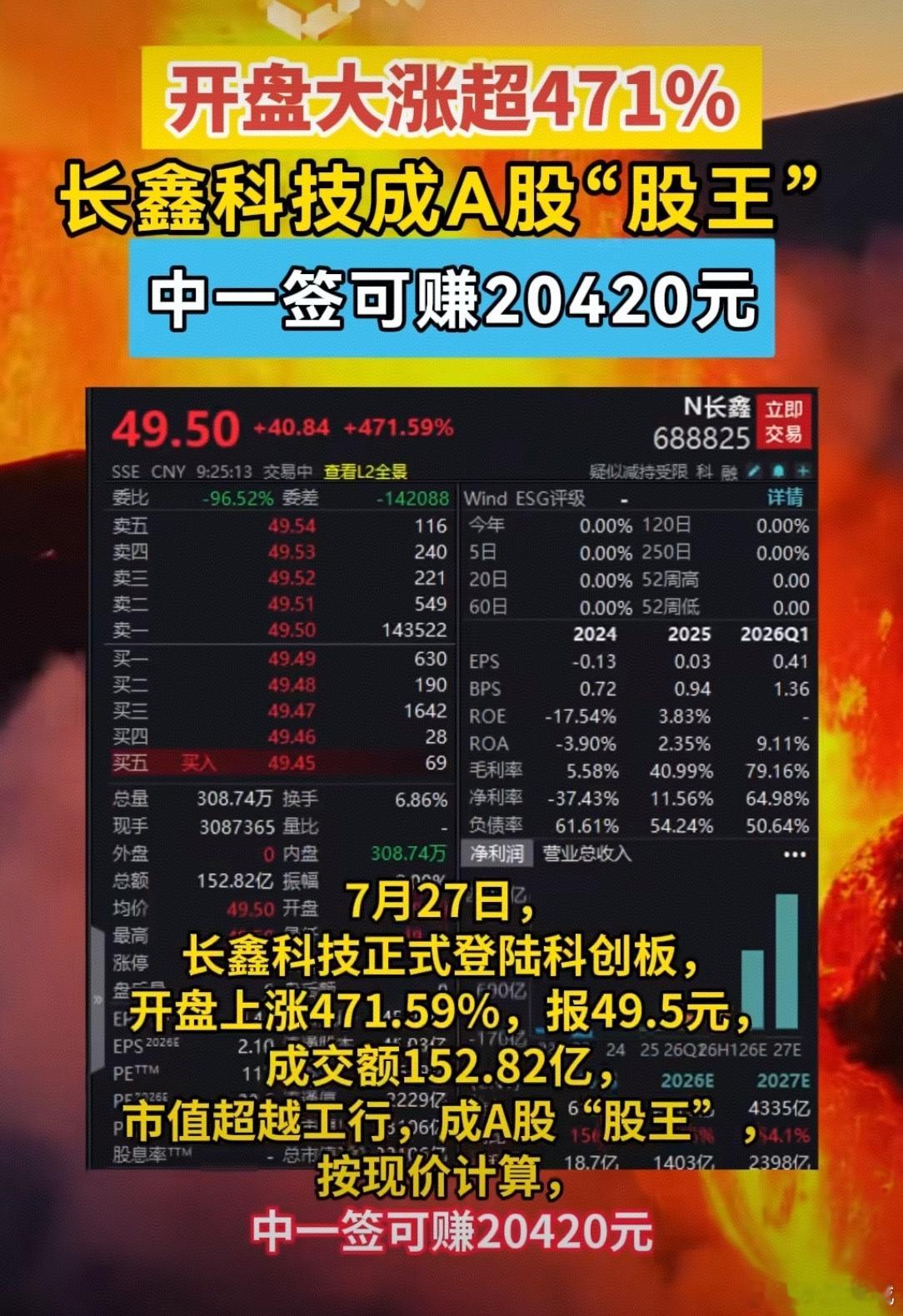 长鑫科技中一签可赚2万余元长鑫科技上市 开盘暴涨471%，中一签赚20420元，