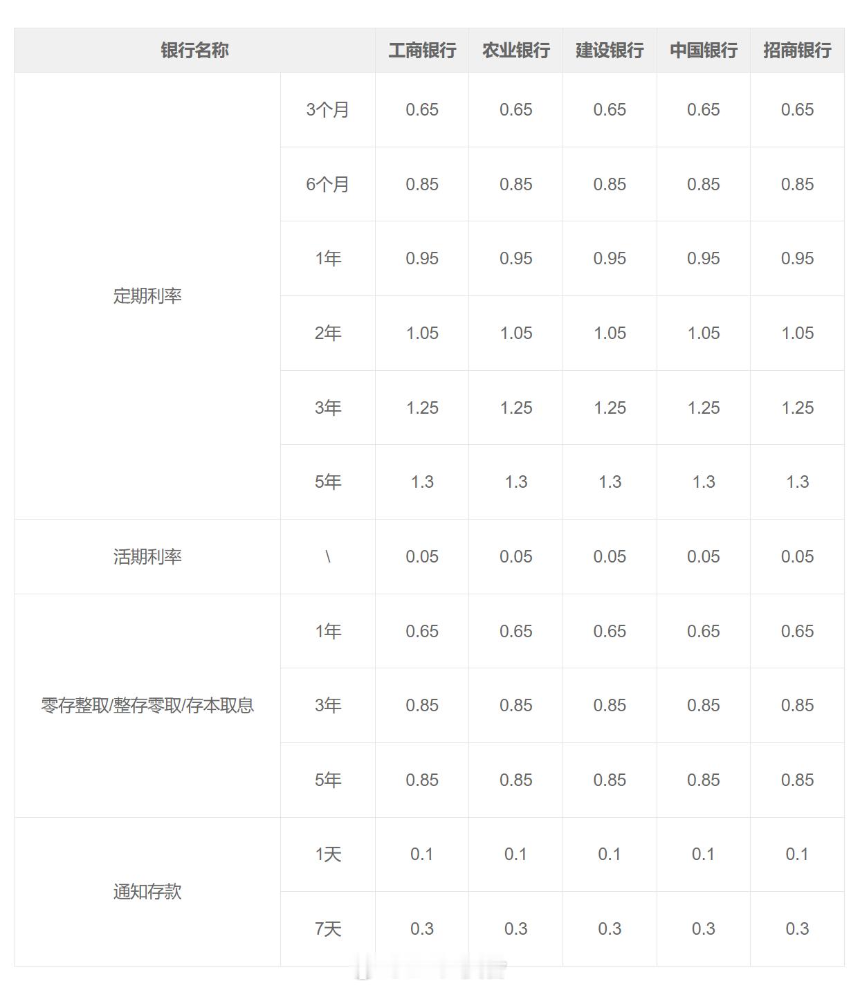 工行存100万存20万利率相同 四大国有银行3年期20万元起存的大额存单利率均为