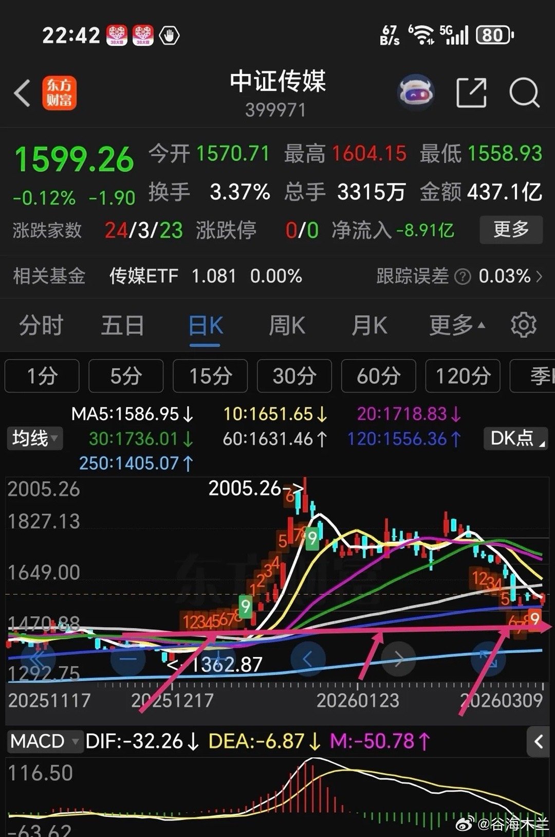 上证指数周一收了一个大长腿，回踩了60日线支撑不破，与上周三低点形成一个小双底，