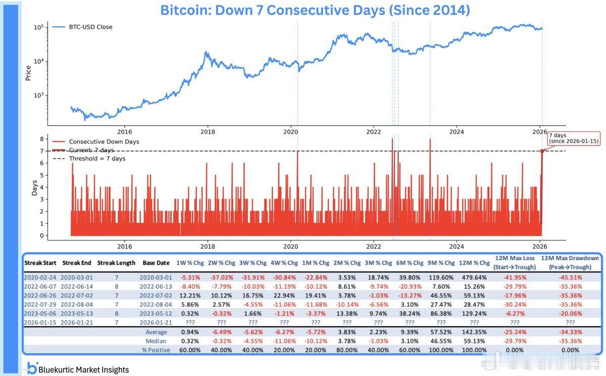 比特币已连续 7 天下跌。这是自 2014 年以来第六次出现这种情况。有记录以来