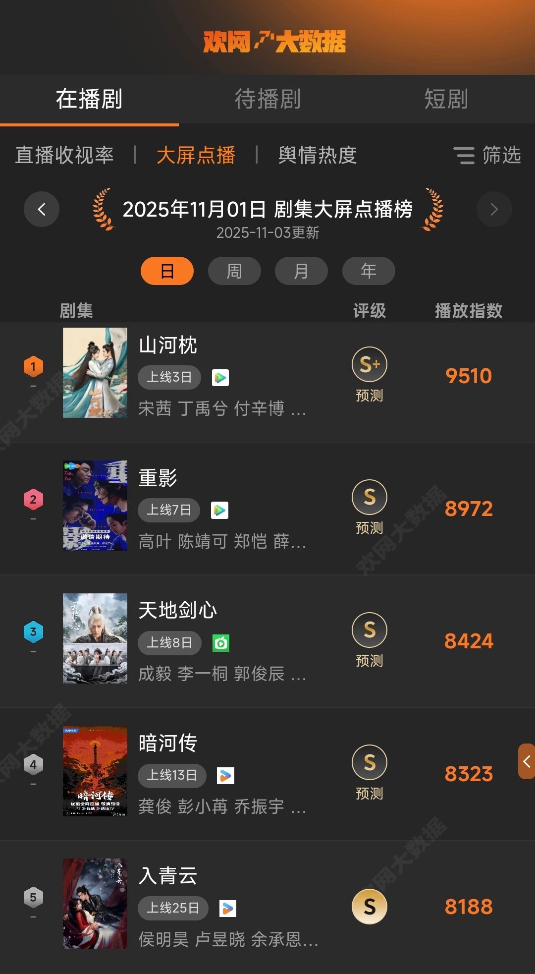 最新欢网大数据剧集大屏点播榜山河枕 再次第一！各种榜单基本都是前列的水平，今晚浙