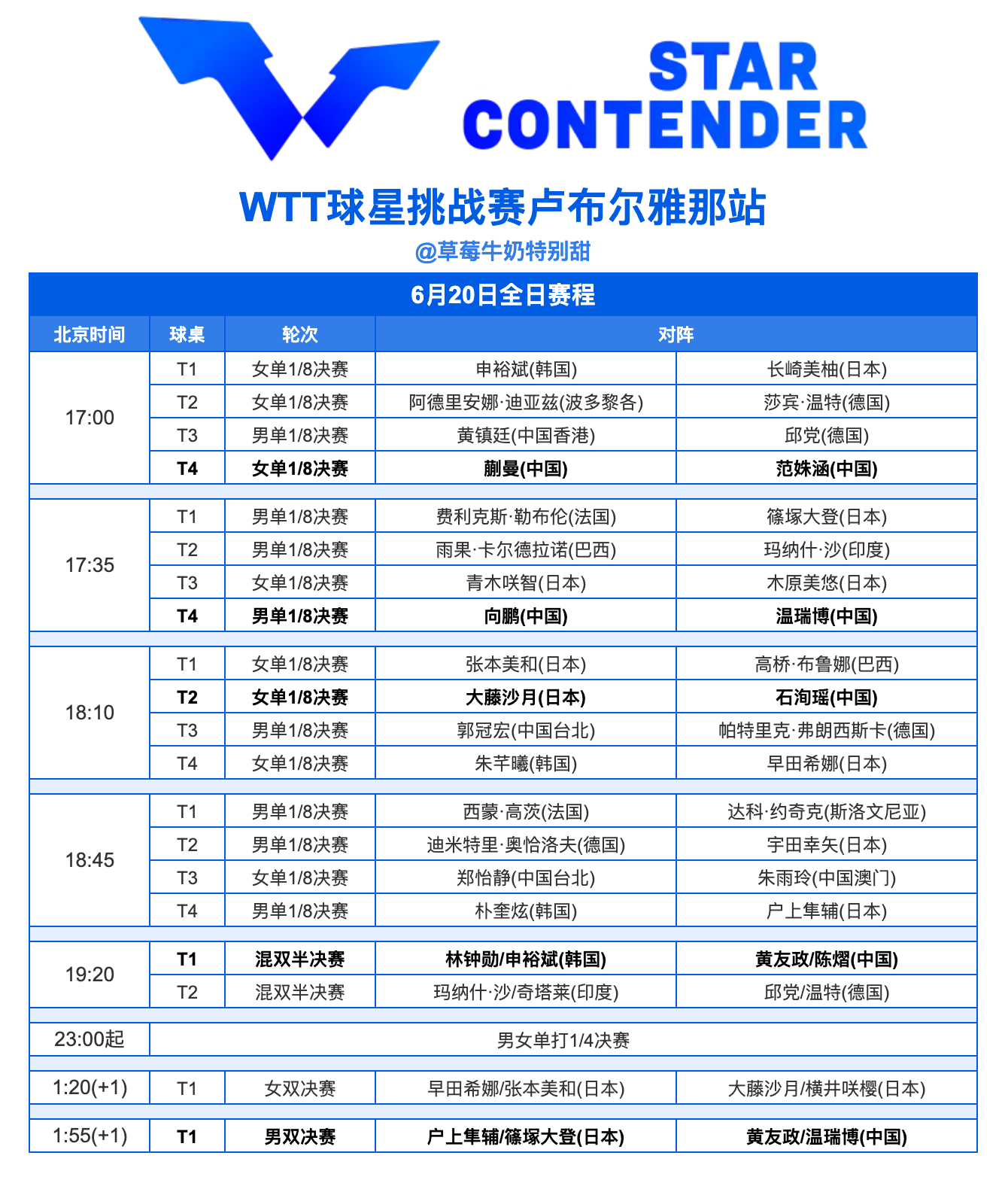 WTT球星挑战赛卢布尔雅那站丨6月20日全日赛程 
