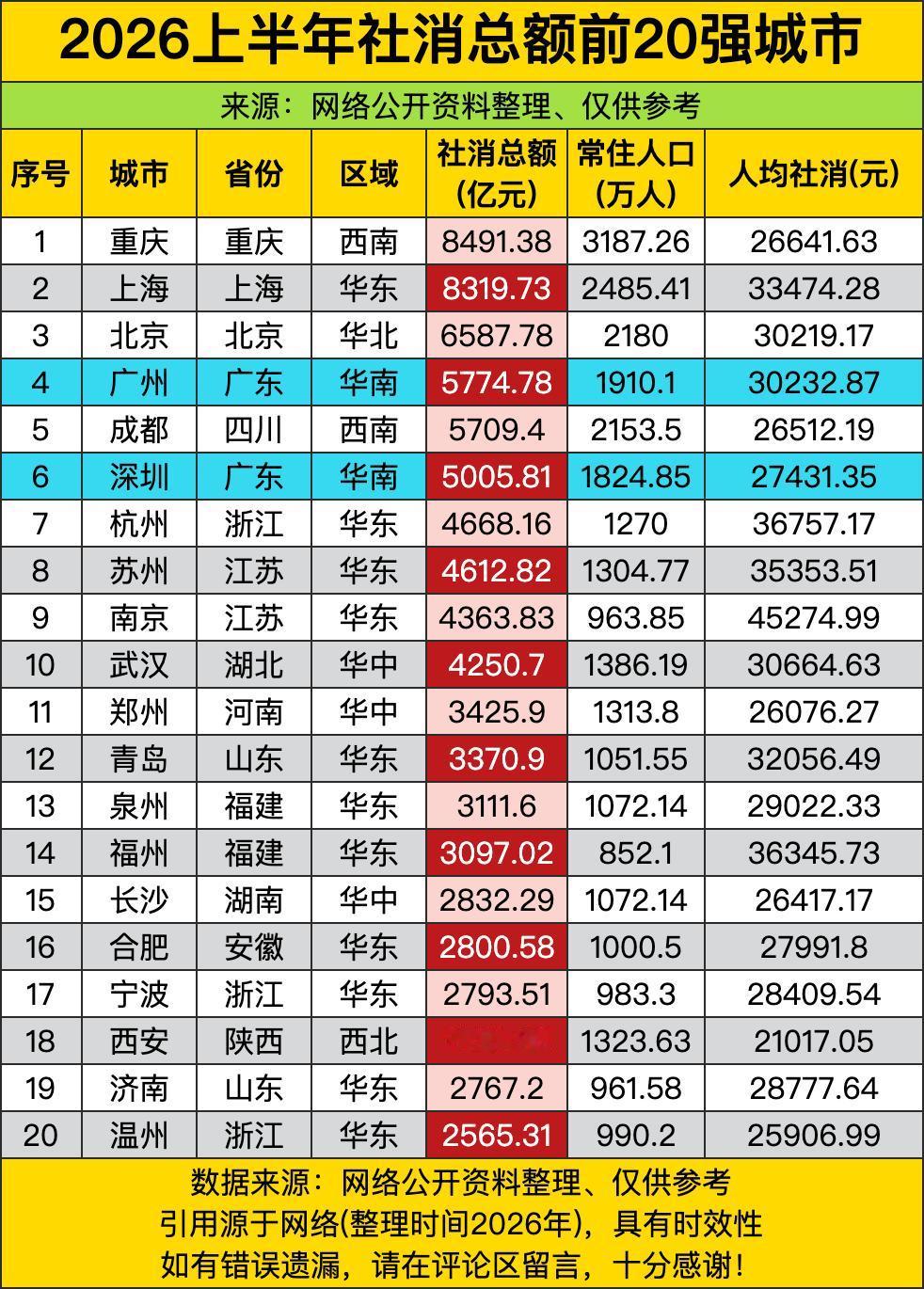 重庆靠着体量优势硬生生把上海压在身下，拿下了社消总额榜第一的位置，这吃货大省的消