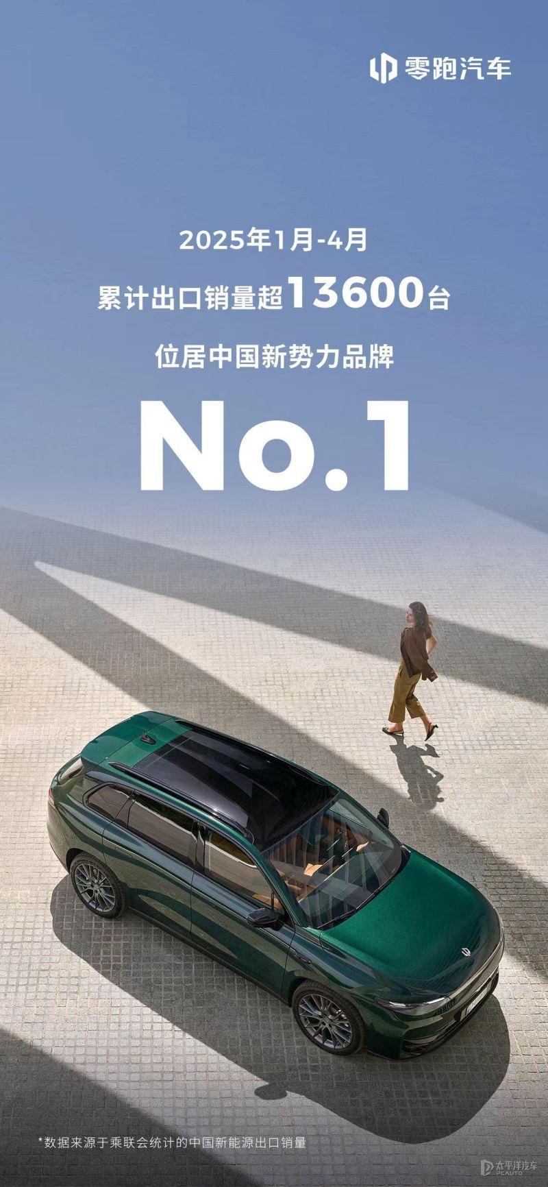 零跑厉害了，国内卖得猛，国外也这么凶
今年1~4月，累计出口销量突破13600辆
