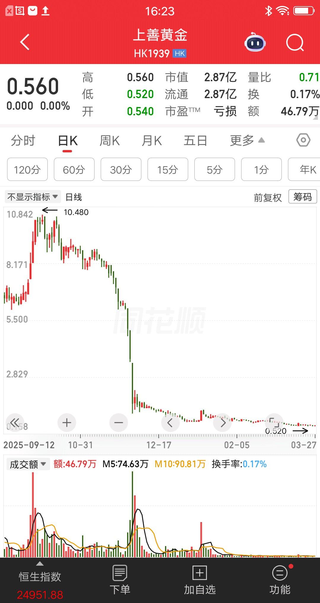 港股跌的最狠的票诞生了，市值仅剩2.87亿了，股价仅有0.56元了，和大A的退市