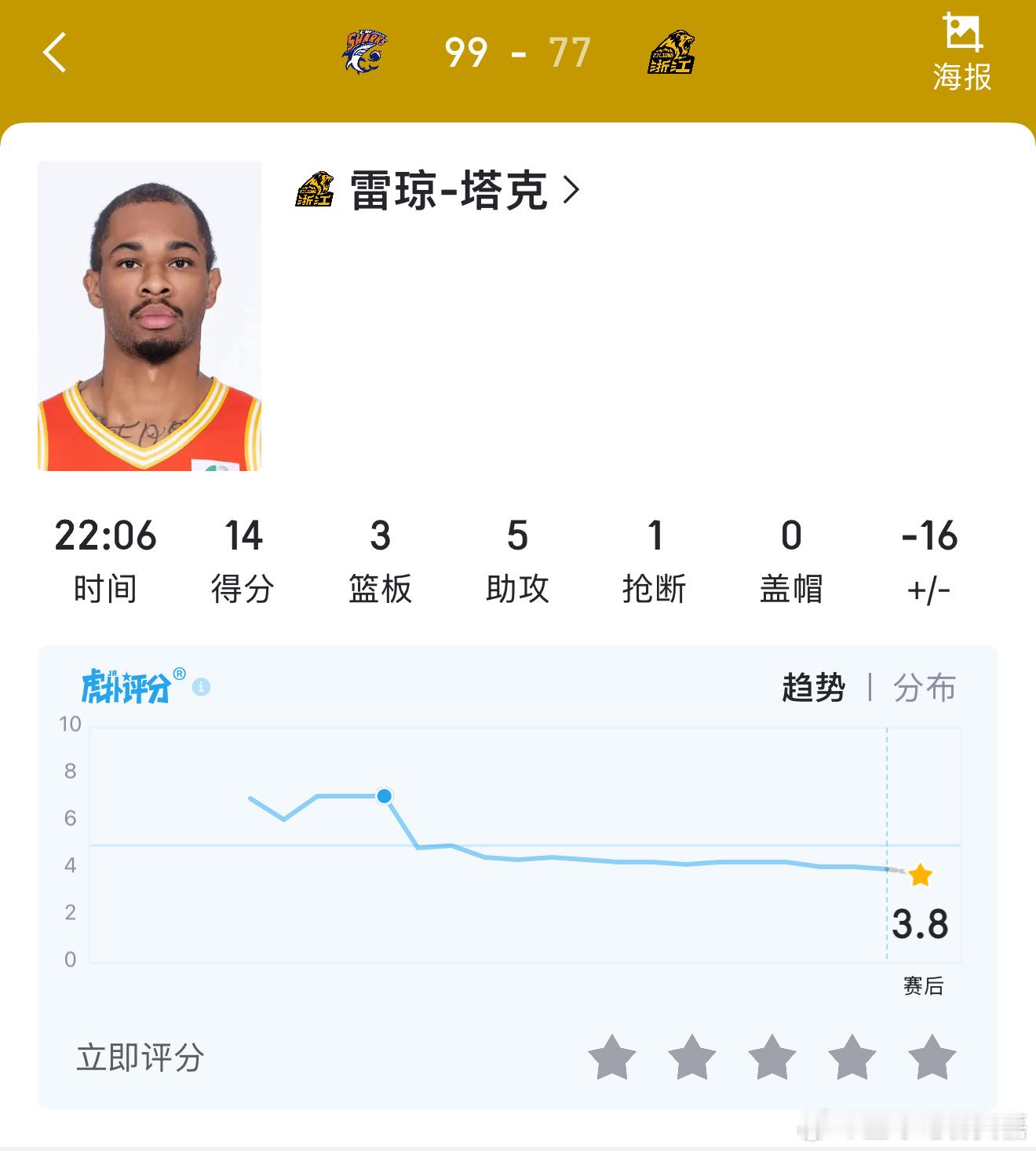 广厦客场22分惨败上海，这场比赛也再次体现出了布朗缺阵给广厦带来的影响，塔克虽然