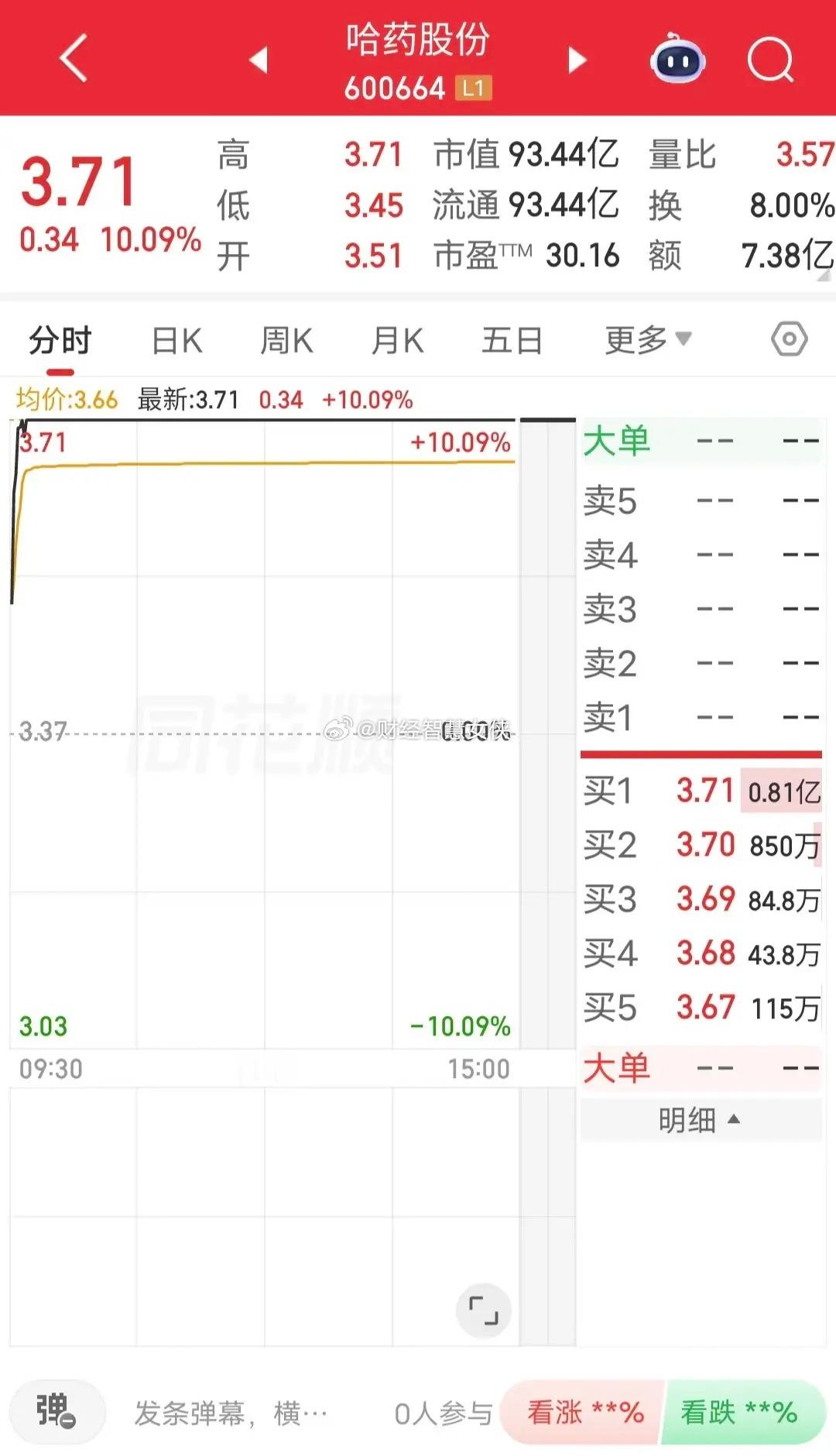 作手新一出货1.36亿！今天哈药股份开盘快速涨停。盘后龙虎榜显示，作手新一卖出1