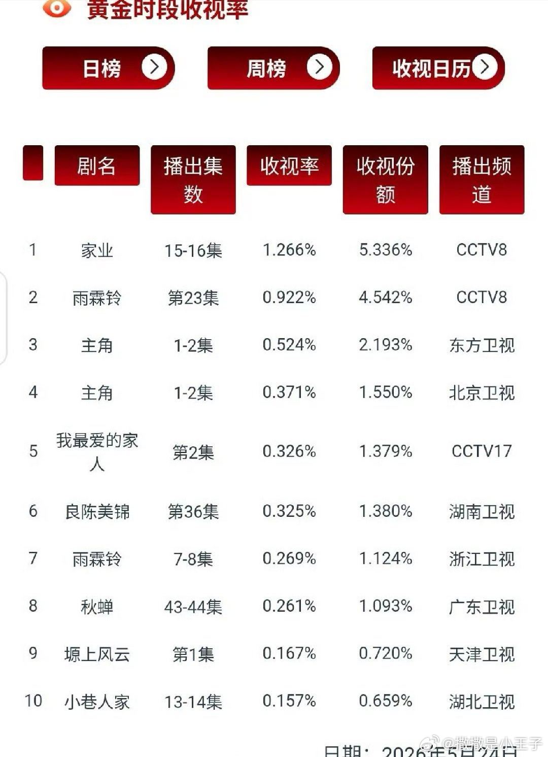 小巷人家就是这么🐮🍺，两年前的剧了，重播cvb还能进前十！！！！ 