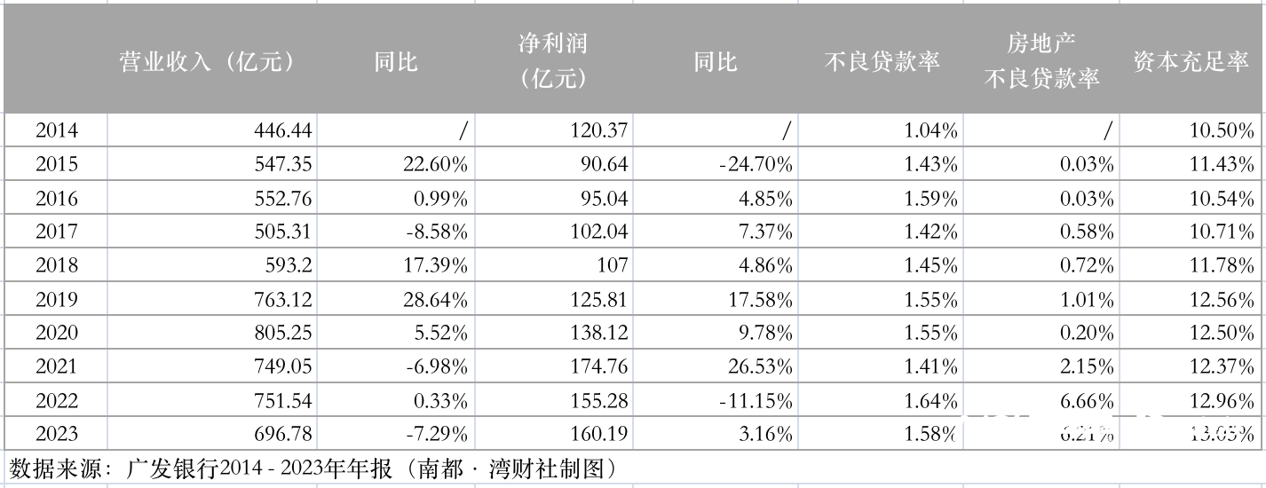 十余位高管相继被查, ipo停滞不前, 广发银行如何突围?