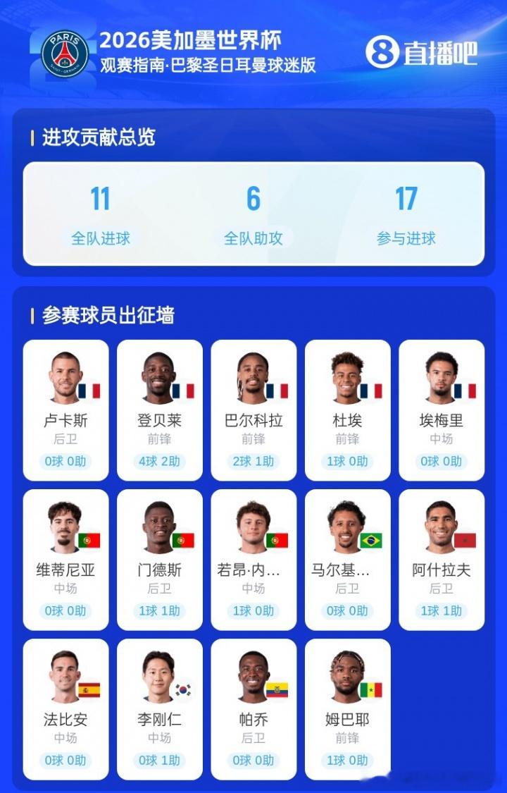 07月04日讯 美加墨世界杯1/16决赛结束，16强球队诞生。目前还有11名球员