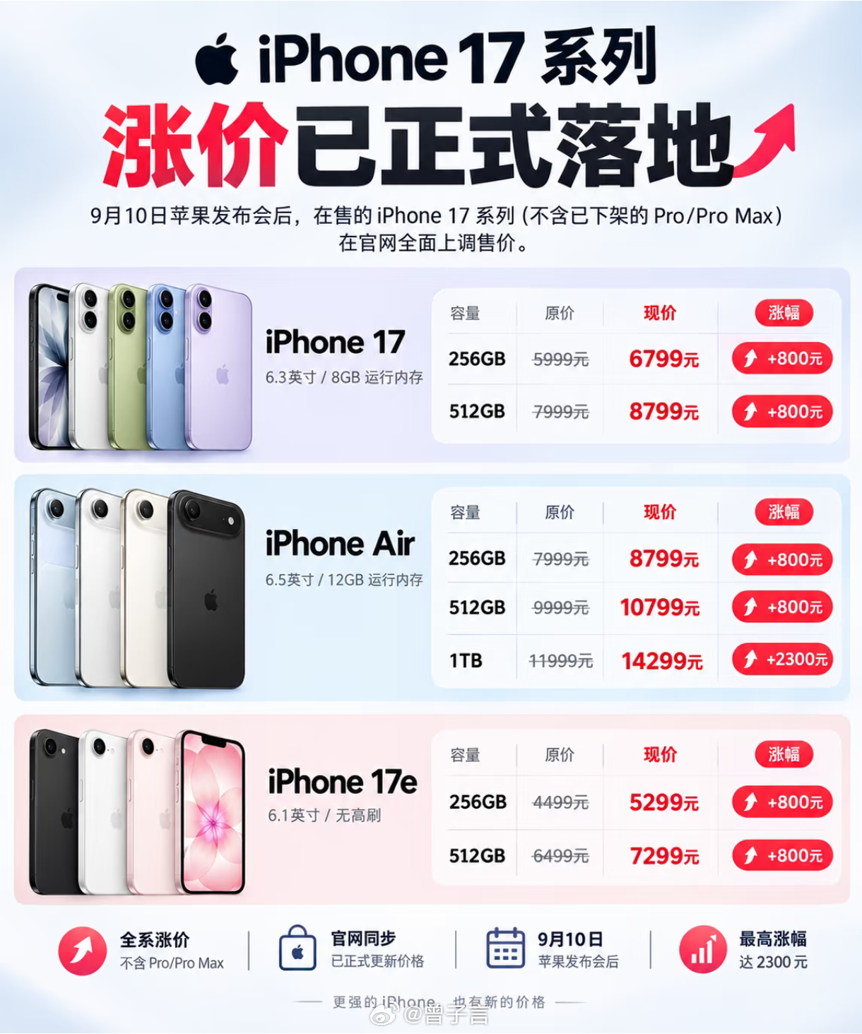 iPhone 17 官网并没降价，而是涨价了。之前是￥5999 起，现在涨到￥6