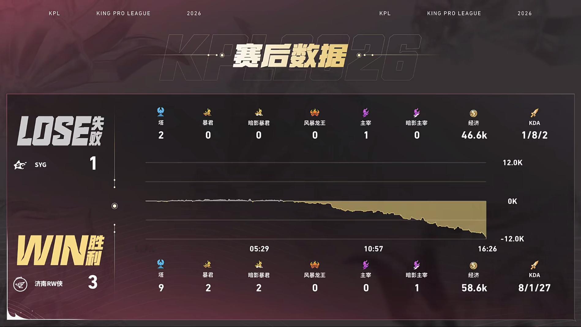 梦溪夏季赛三连MVPRW战胜SYG【SYG 1:3 济南RW侠】济南拿下第四局比
