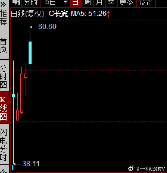 长鑫，冲高回落，高位大阴线，拖后腿了 