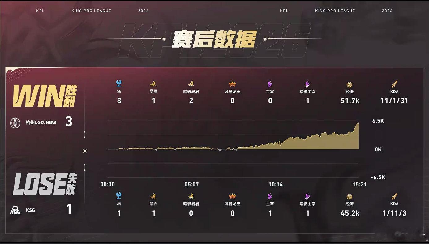 LGDNBW力克KSG，为第三轮画上圆满句号。少年冲破桎梏重拾锋芒，带着收官胜利