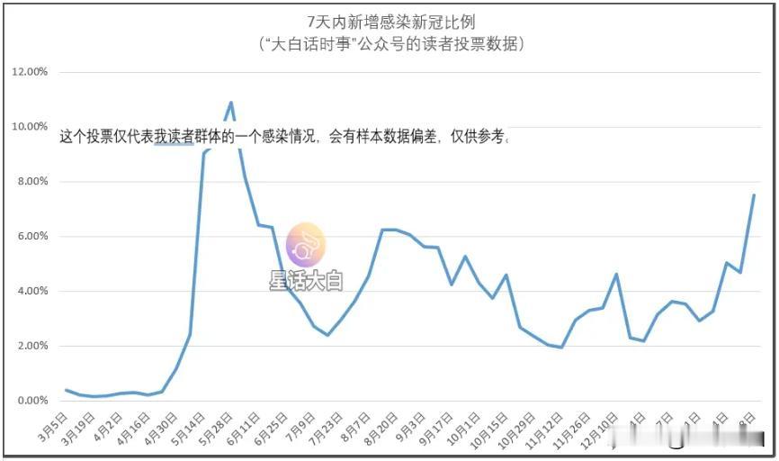 在高峰期，我们还是尽量做好个人防护，不要去赌自己开盲盒的运气，不管是出现较重症状