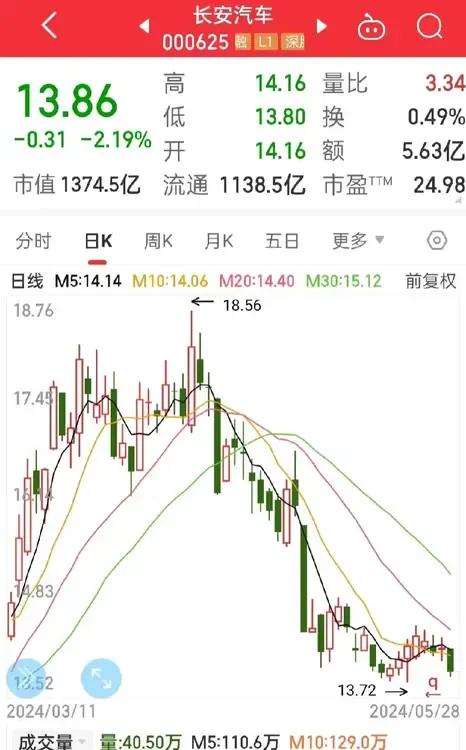 这只破股，
长安汽车真是牛啊！
开盘就跌破14元，

还好我没有钱了，
不然昨天