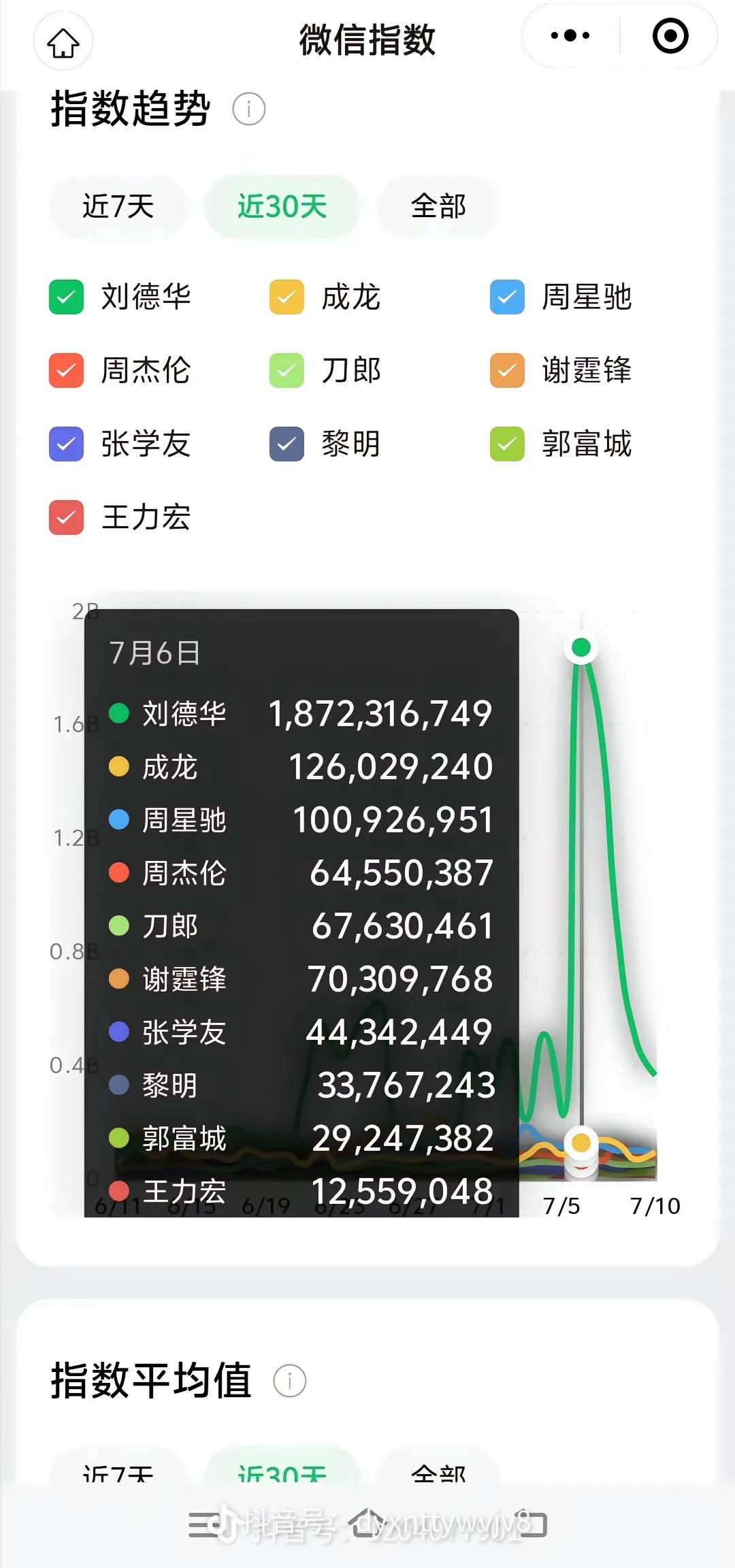 真的永远就是那个顶流
微信指数断层领先