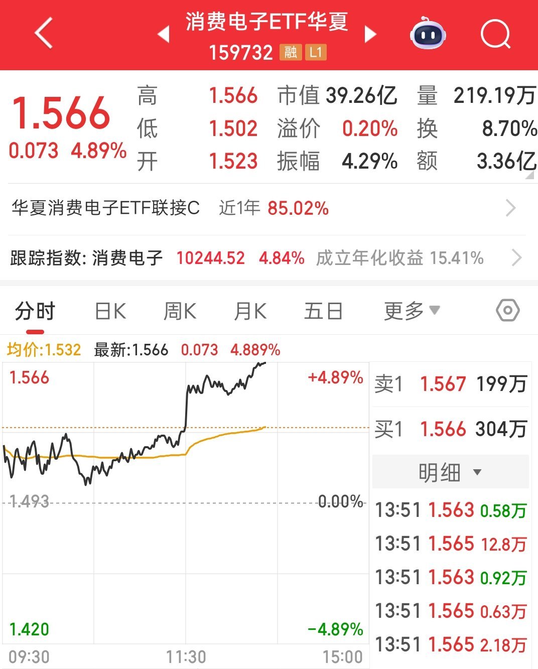 减仓一些，昨天没有调整我就是在等今天 
