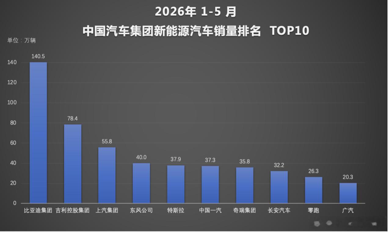 【持续领跑，强势霸榜！1-5月销量榜单出炉，比亚迪成绩亮眼】近期，5月份我国汽车