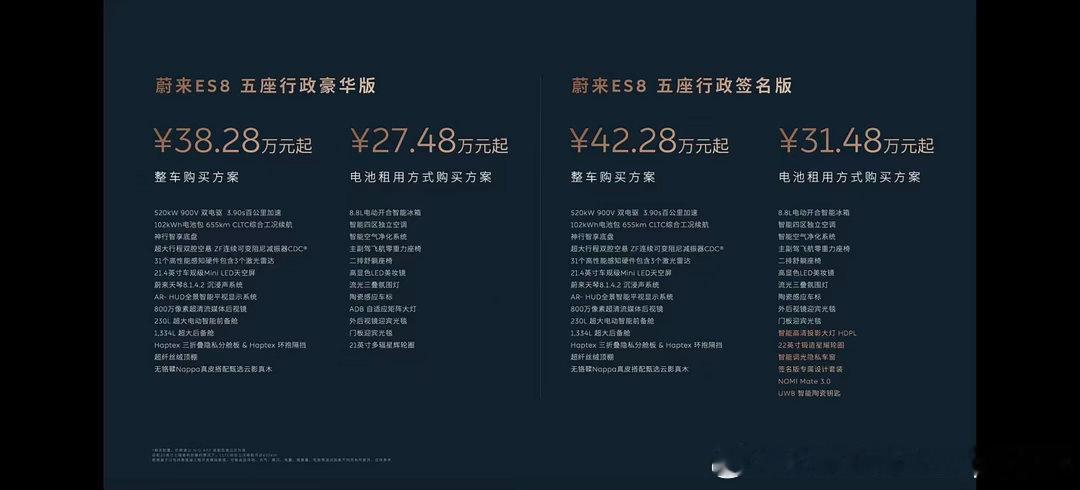 蔚来全新es8上市 价格来了38.28万起我大概算了一下，Baas后加上各种复购