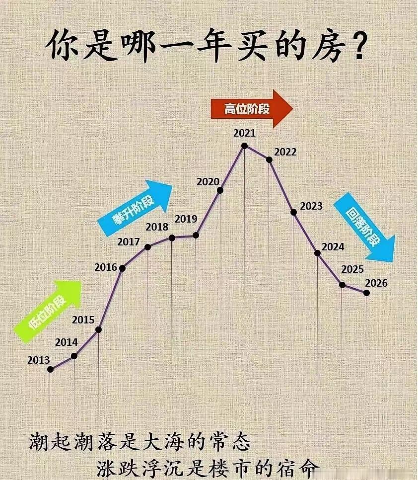 买房子就像股票的曲线图，
不同是，股票有起有落，
房产走势图恐怕不好涨喽！
低价