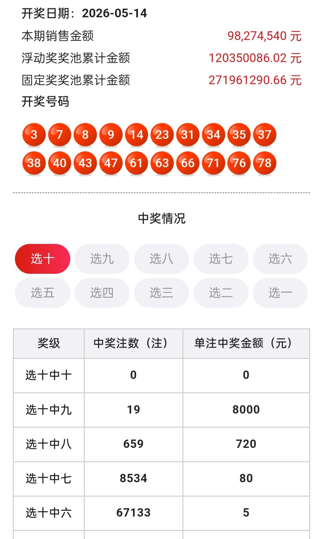 5月14日的快乐八开奖了，这期的选十中十没有人中，选九中九也没有人中，到了选八中