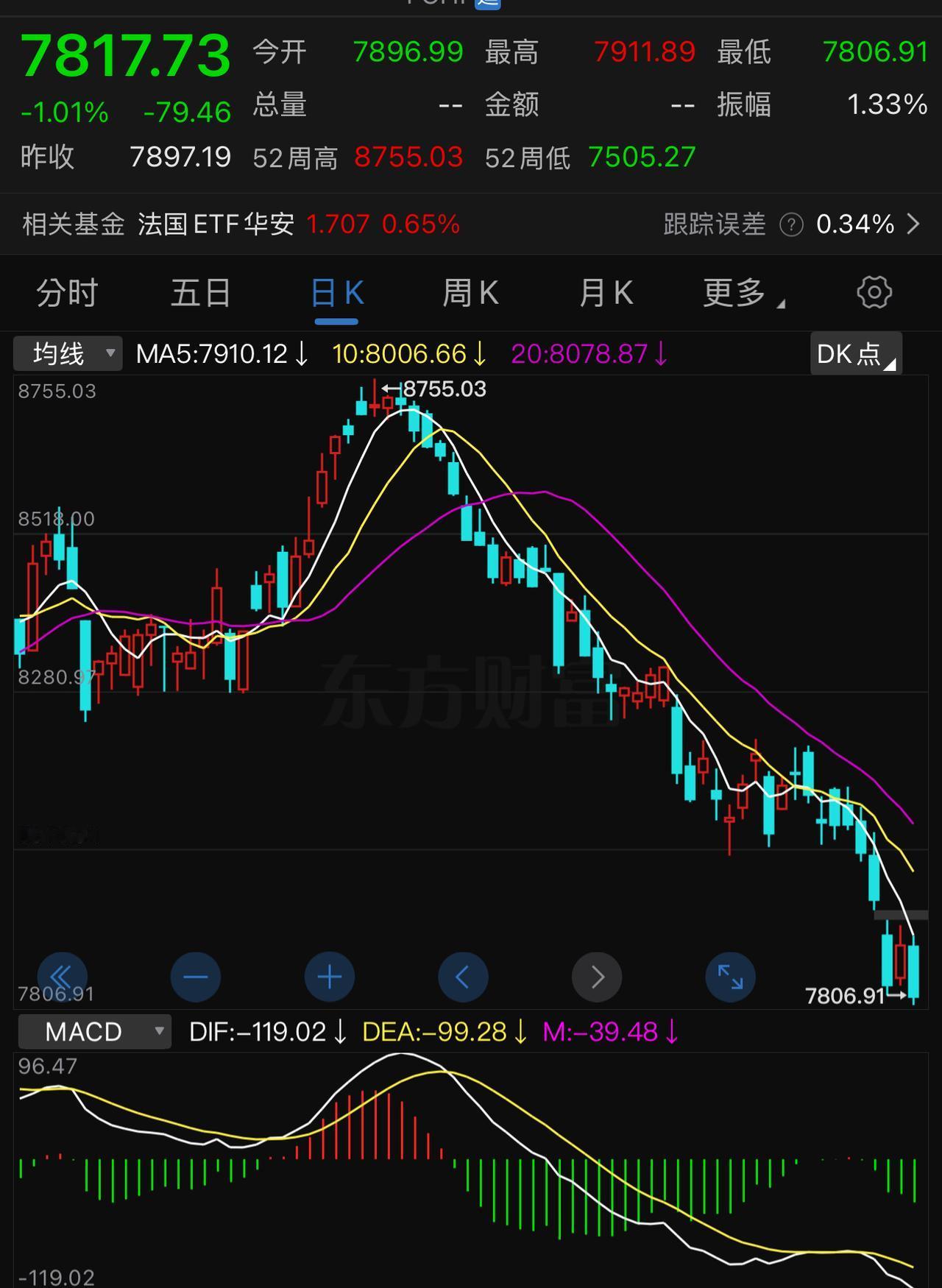 法国C A C40指数，大A的难友，两个月不到，从8700点到7800点，跌幅不