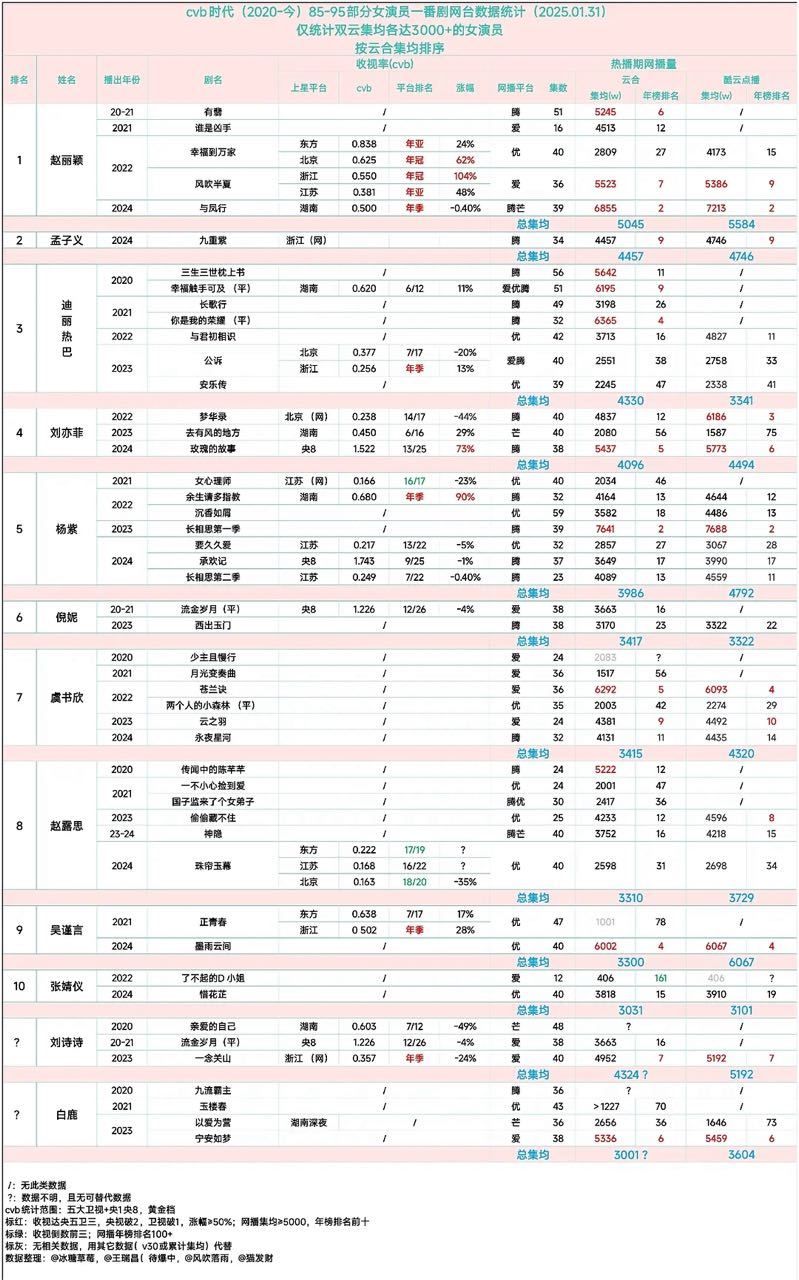 2020年-2025年女演员一番云合集均排名来啦最新版 