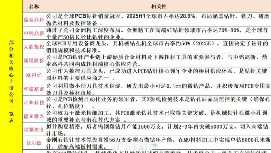 突发利好不断，需求不断！PCB钻针，下周或走超级大周期（附股）近期，在指数震荡、