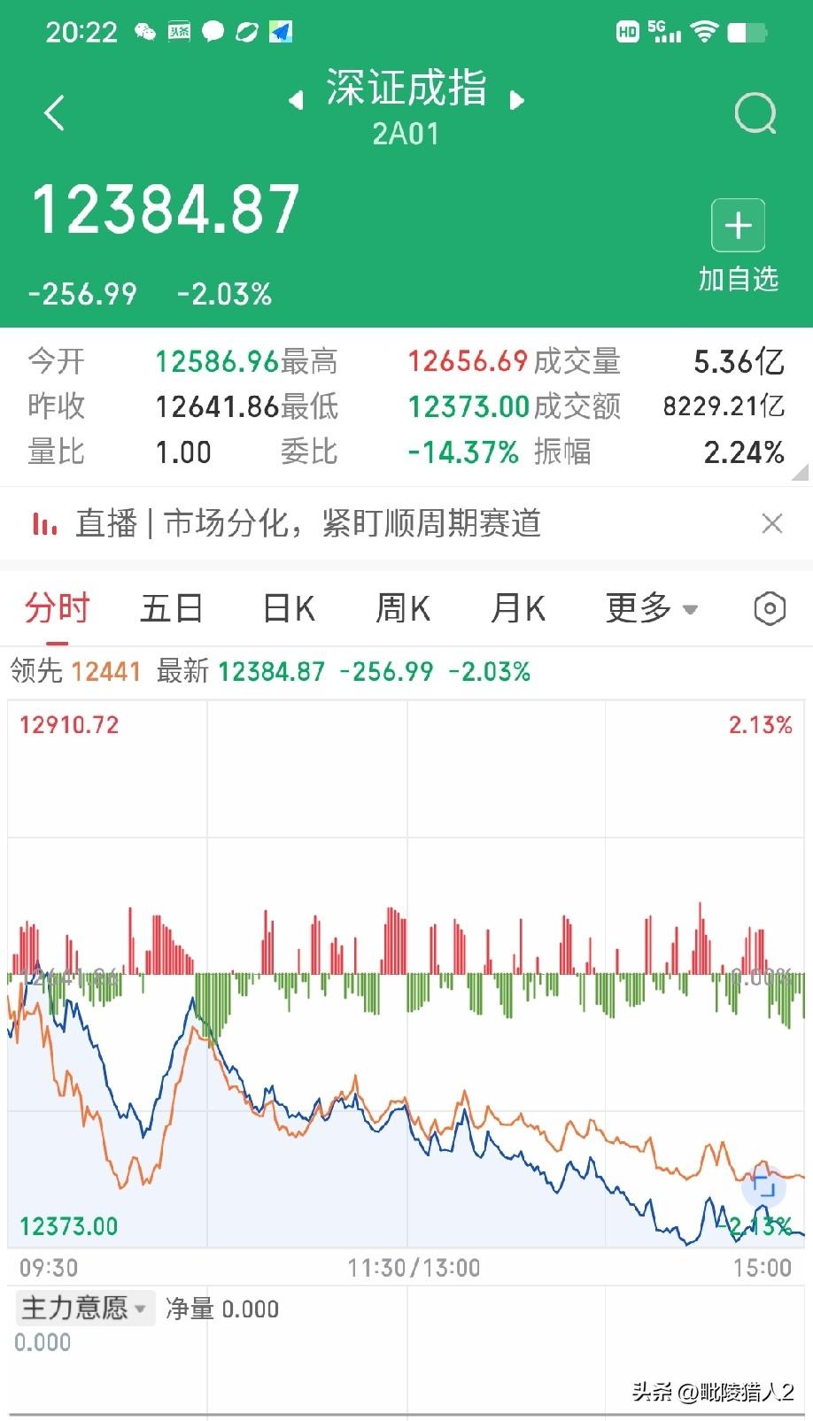 10月12日收评。大家应该还记得，今年二季度结束时很多科技大票被划进了指数成份股