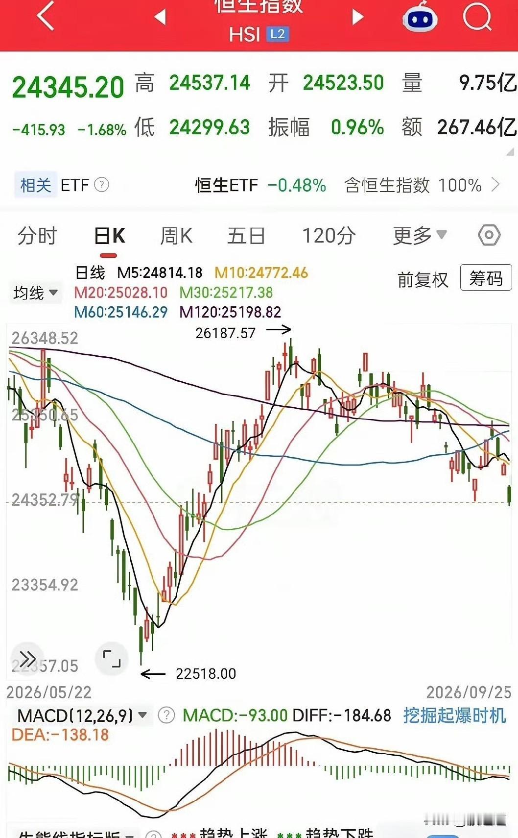 中秋这天，A股放假，港股照常开门做生意，交易节奏一点没停。

早盘一开，恒指就往