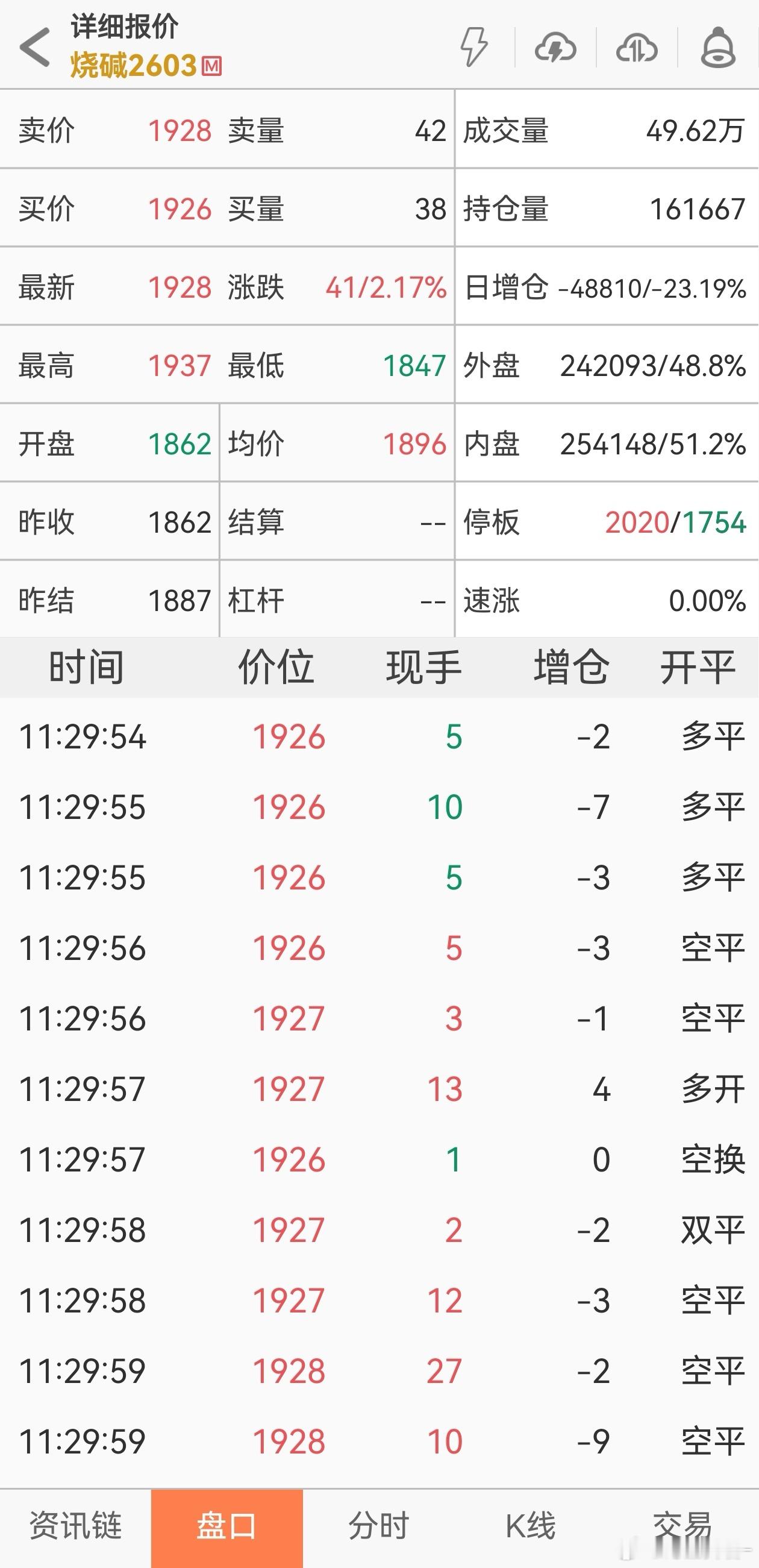 氧化铝有异动，烧碱也跟着发疯，今天空头估计跑了不少，一个小盘品种，总持仓才 20