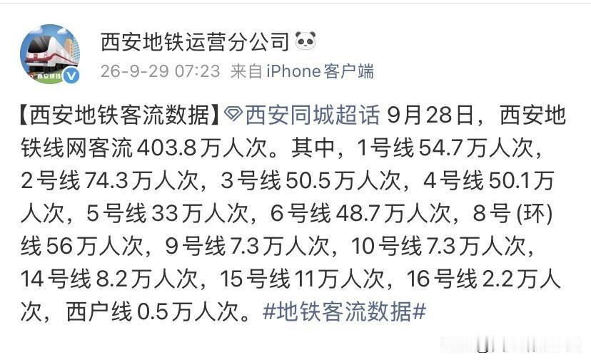 中秋收假第一天！西安地铁客流403.8万，环线表现亮眼

中秋假期结束，9月28