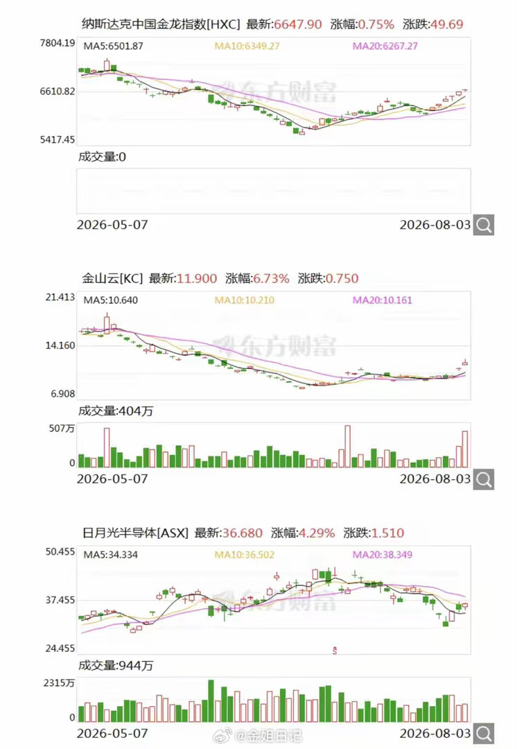重磅！外盘全线爆发！全球暖风彻底吹透，今日A股有望放量强攻突破3900点宝子们，