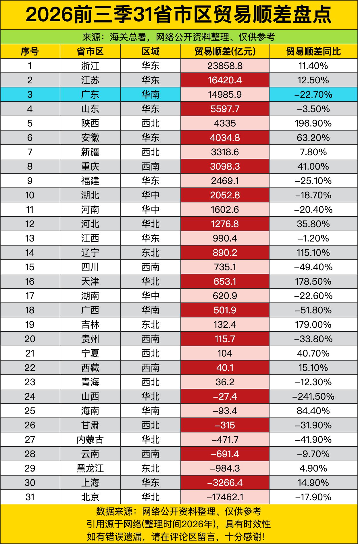 这前三季度的外贸顺差榜单不得喊一句浙江是真的猛！2.38万亿的顺差直接把第二名江